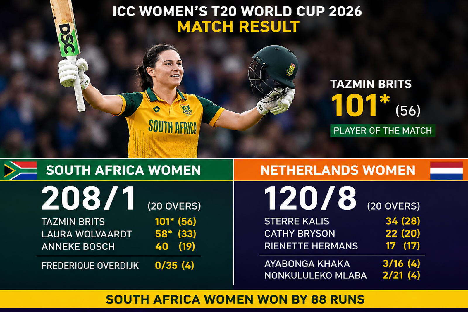 Tazmin Brits' Record Century Powers South Africa Women to Dominant Win Over Netherlands in T20 World Cup